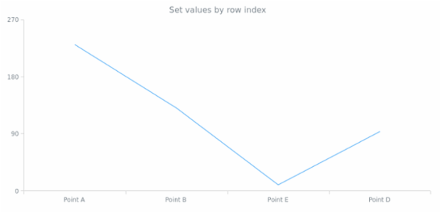anychart.data.View.row set created by AnyChart Team
