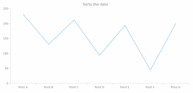 anychart.data.View.sort set asFunc created by AnyChart Team