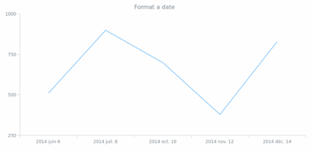 anychart.format.date created by AnyChart Team