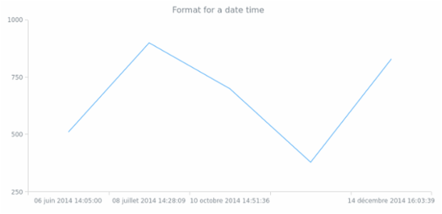 anychart.format.dateTime created by AnyChart Team