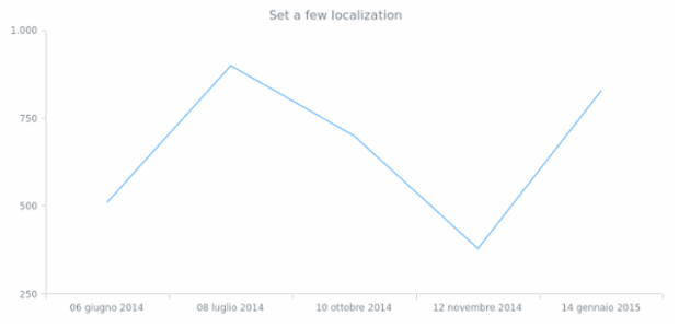 anychart.format.locales locs created by AnyChart Team