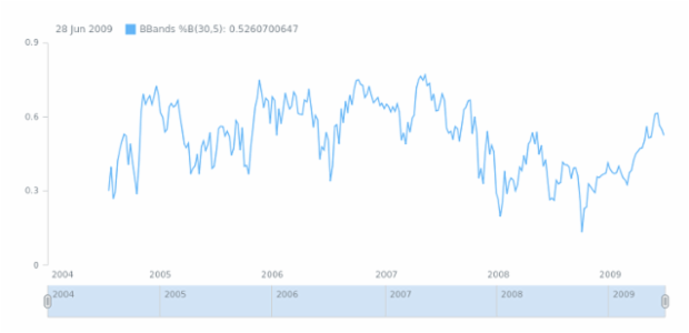 anychart.math.bbandsB created by AnyChart Team