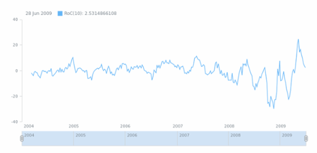 anychart.math.roc created by AnyChart Team