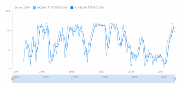 anychart.math.stochastic created by AnyChart Team