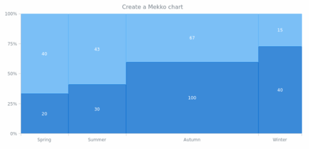 anychart.mekko created by AnyChart Team
