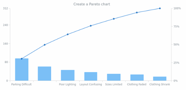 anychart.pareto created by AnyChart Team