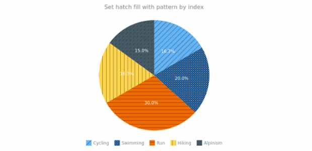 anychart.palettes.HatchFills.itemAt set asPatternFill created by AnyChart Team