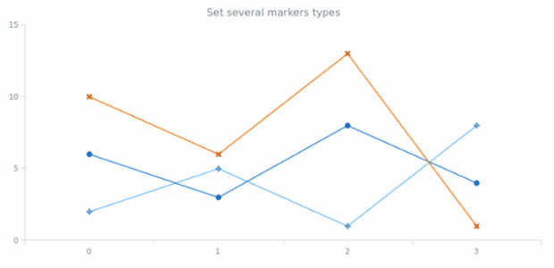 anychart.palettes.Markers.items set byParams created by AnyChart Team