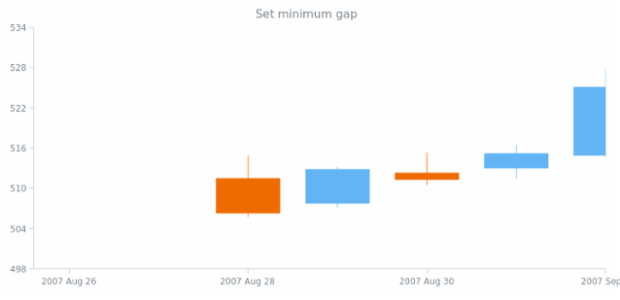 anychart.scales.DateTime.minimumGap set created by AnyChart Team