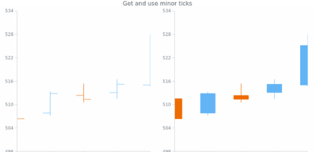 anychart.scales.DateTime.minorTicks get created by AnyChart Team