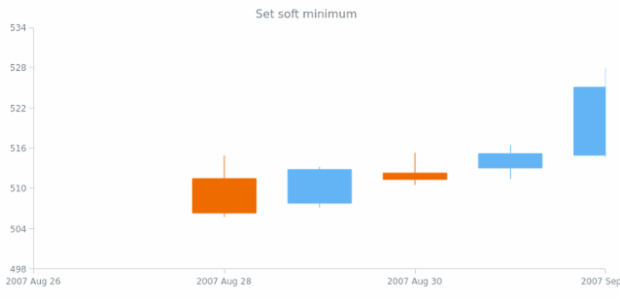 anychart.scales.DateTime.softMinimum set created by AnyChart Team