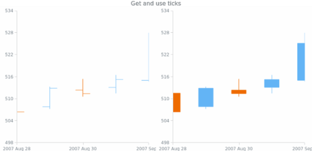 anychart.scales.DateTime.ticks get created by AnyChart Team