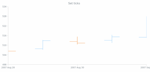 anychart.scales.DateTime.ticks set created by AnyChart Team