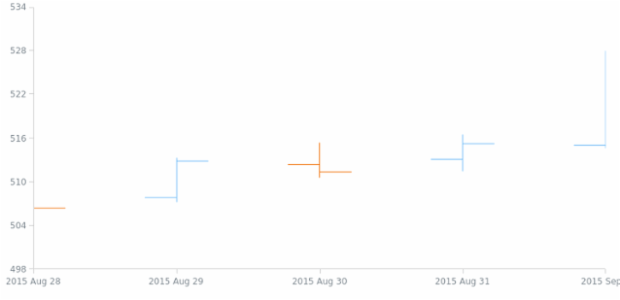 anychart.scales.DateTime.transform created by AnyChart Team
