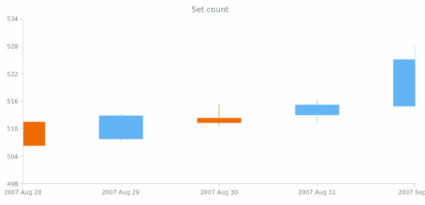 anychart.scales.DateTimeTicks.count created by AnyChart Team