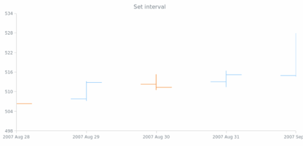 anychart.scales.DateTimeTicks.interval set asDbl created by AnyChart Team