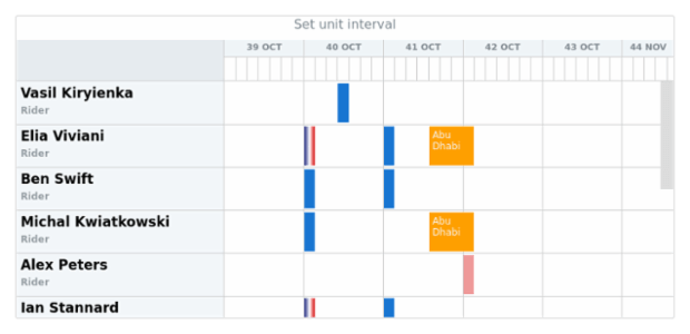 anychart.scales.DateTimeWithCalendar.unit created by AnyChart Team