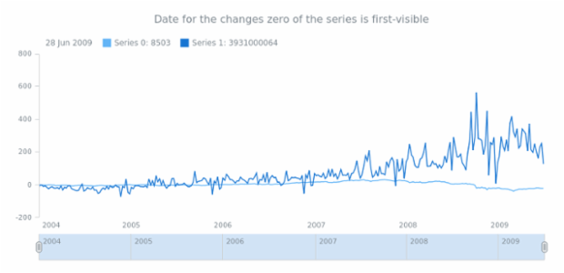 anychart.scales.Linear.compareWith get created by AnyChart Team