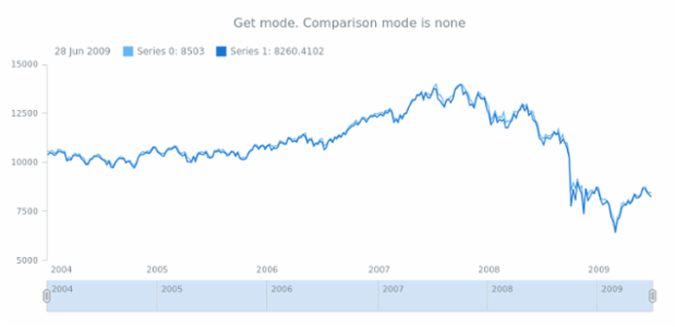 anychart.scales.Linear.comparisonMode get created by AnyChart Team