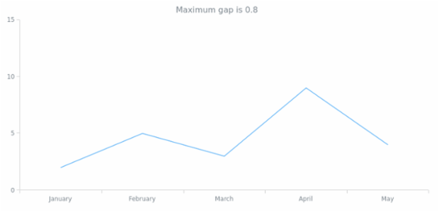 anychart.scales.Linear.maximumGap get created by AnyChart Team