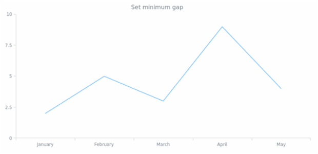 anychart.scales.Linear.minimumGap set created by AnyChart Team