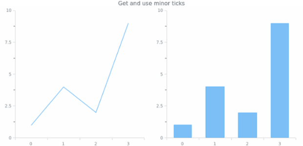 anychart.scales.Linear.minorTicks get created by AnyChart Team