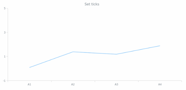 anychart.scales.Linear.ticks set created by AnyChart Team