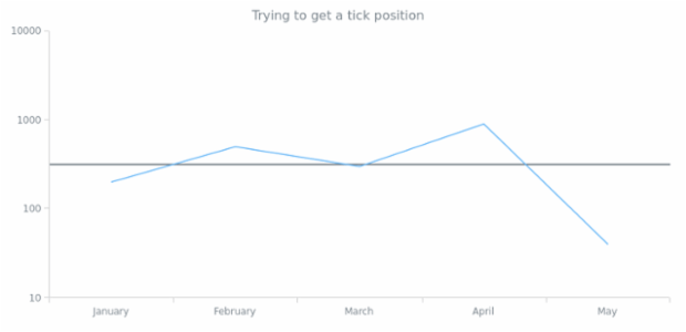 anychart.scales.Logarithmic.inverseTransform created by AnyChart Team