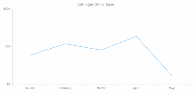 anychart.scales.Logarithmic.logBase created by AnyChart Team