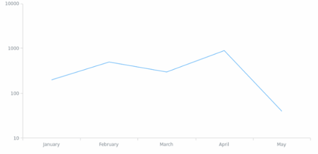anychart.scales.Logarithmic.transform created by AnyChart Team