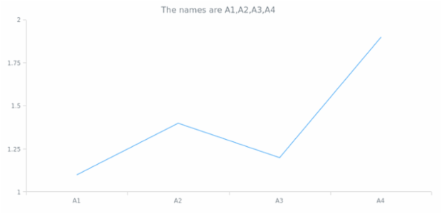 anychart.scales.Ordinal.names get created by AnyChart Team