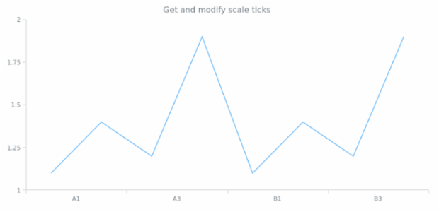 anychart.scales.Ordinal.ticks get created by AnyChart Team