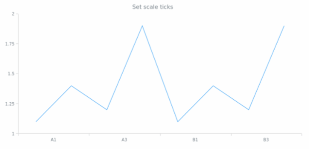 anychart.scales.Ordinal.ticks set created by AnyChart Team
