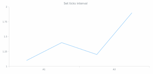 anychart.scales.OrdinalTicks.interval created by AnyChart Team
