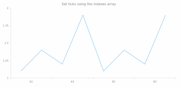anychart.scales.OrdinalTicks.set created by AnyChart Team