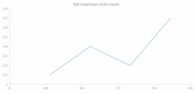 anychart.scales.ScatterBase.maxTicksCount created by AnyChart Team