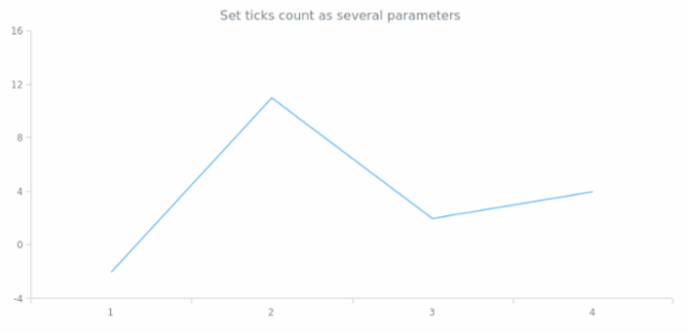 anychart.scales.ScatterTicks.count set asSeveral created by AnyChart Team