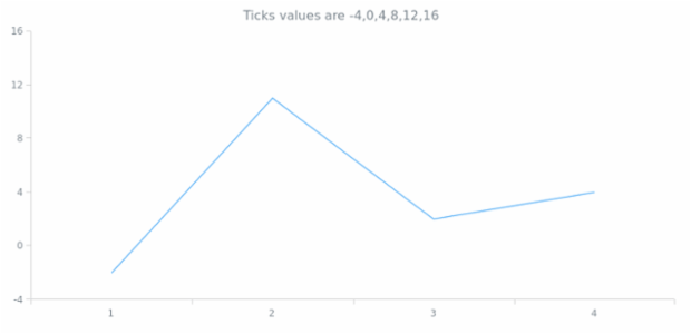anychart.scales.ScatterTicks.get created by AnyChart Team