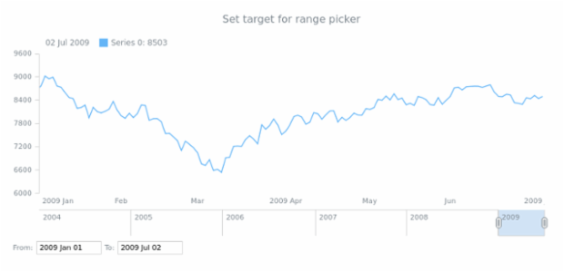 anychart.ui.RangePicker.target created by AnyChart Team