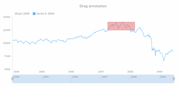 anychart.enums.EventType.annotationChangeStart.annotationChangeFinish created by AnyChart Team