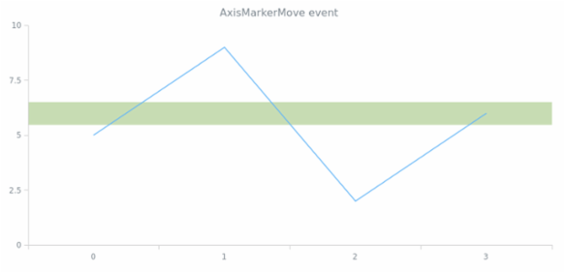 anychart.enums.EventType.axisMarkerMove created by AnyChart Team