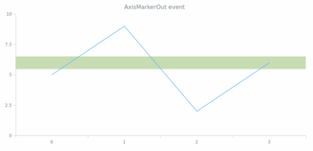 anychart.enums.EventType.axisMarkerMove created by AnyChart Team