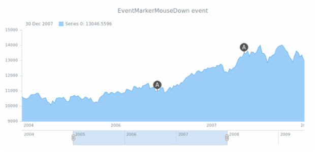 anychart.enums.EventType.eventMarkerMouseDown created by AnyChart Team
