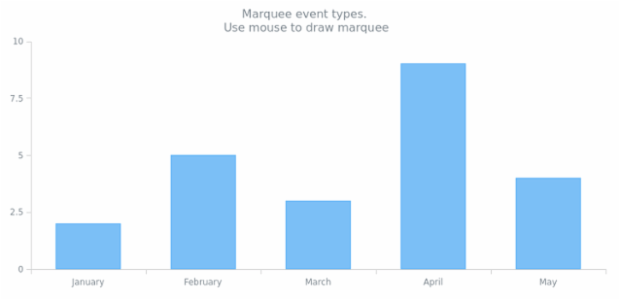 anychart.enums.EventType.selectMarqueeChange created by AnyChart Team