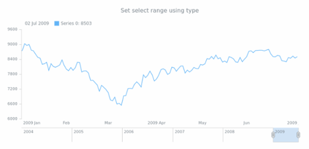 anychart.enums.StockRangeType created by AnyChart Team