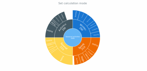 anychart.enums.SunburstCalculationMode created by AnyChart Team
