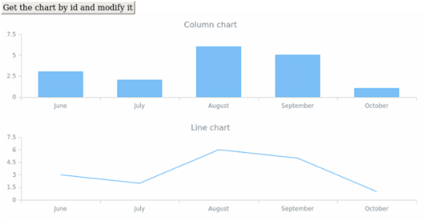 anychart.getChartById created by AnyChart Team