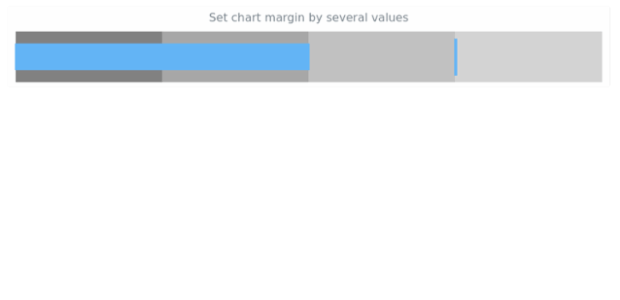 anychart.charts.Bullet.margin set asSeveral created by AnyChart Team