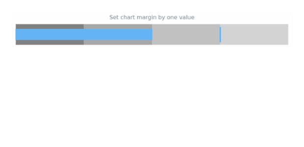 anychart.charts.Bullet.margin set asSingle created by AnyChart Team