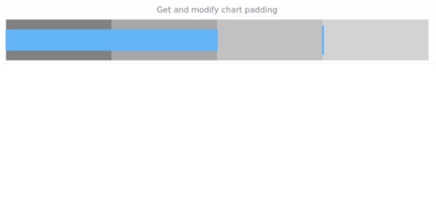 anychart.charts.Bullet.padding get created by AnyChart Team